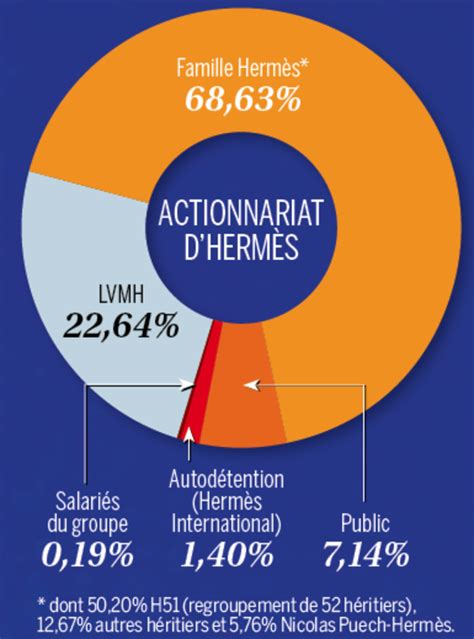 hermes actionnaire|hermes finance dividend.